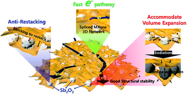 Graphical abstract: Sb2O3/MXene(Ti3C2Tx) hybrid anode materials with enhanced performance for sodium-ion batteries