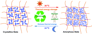 Graphical abstract: Study on a reliable epoxy-based phase change material: facile preparation, tunable properties, and phase/microphase separation behavior