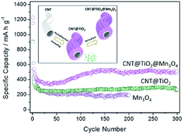 Graphical abstract: Hierarchically organized CNT@TiO2@Mn3O4 nanostructures for enhanced lithium storage performance