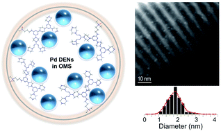 Graphical abstract: Palladium dendron encapsulated nanoparticles grown from MCM-41 and SBA-15