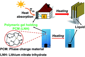 Graphical abstract: A temperature-responsive poly(vinyl alcohol) gel for controlling fluidity of an inorganic phase change material