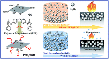 Graphical abstract: Simultaneous improvement in the flame resistance and thermal conductivity of epoxy/Al2O3 composites by incorporating polymeric flame retardant-functionalized graphene