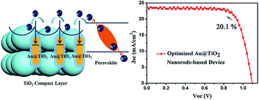 Graphical abstract: Tailored Au@TiO2 nanostructures for the plasmonic effect in planar perovskite solar cells