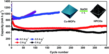 Graphical abstract: Hierarchical CuO octahedra inherited from copper metal–organic frameworks: high-rate and high-capacity lithium-ion storage materials stimulated by pseudocapacitance