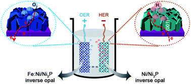 Graphical abstract: In situ surface engineering of nickel inverse opal for enhanced overall electrocatalytic water splitting