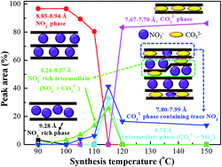 Graphical abstract: Novel biomolecule-assisted interlayer anion-controlled layered double hydroxide as an efficient sorbent for arsenate removal