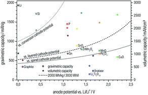 Graphical abstract: Future high-energy density anode materials from an automotive application perspective