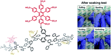 Graphical abstract: Poly(p-phenylene)-based membrane materials with excellent cell efficiencies and durability for use in vanadium redox flow batteries