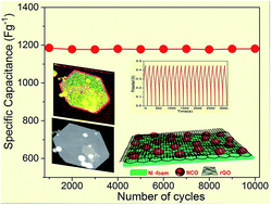 Graphical abstract: Facile synthesis of a reduced graphene oxide wrapped porous NiCo2O4 composite with superior performance as an electrode material for supercapacitors