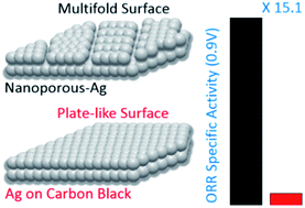 Graphical abstract: Enhancement in kinetics of the oxygen reduction on a silver catalyst by introduction of interlaces and defect-rich facets