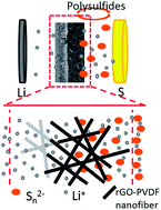 Graphical abstract: A novel bi-functional double-layer rGO–PVDF/PVDF composite nanofiber membrane separator with enhanced thermal stability and effective polysulfide inhibition for high-performance lithium–sulfur batteries