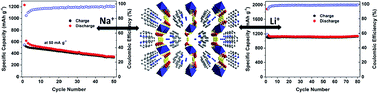 Graphical abstract: Crystalline In–Sb–S framework for highly-performed lithium/sodium storage