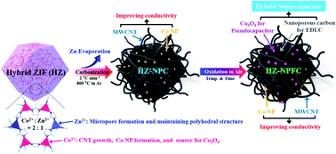 Graphical abstract: Nanoarchitecture of MOF-derived nanoporous functional composites for hybrid supercapacitors