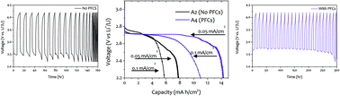 Graphical abstract: Enhancing oxygen adsorption capabilities in Li–O2 battery cathodes through solid perfluorocarbons