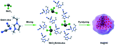 Graphical abstract: Uniformly-distributed Sb nanoparticles in ionic liquid-derived nitrogen-enriched carbon for highly reversible sodium storage