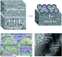 Graphical abstract: A new in situ strategy to eliminate partial internal short circuit in Ce0.8Sm0.2O1.9-based solid oxide fuel cells