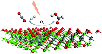 Graphical abstract: Ti2CO2 MXene: a highly active and selective photocatalyst for CO2 reduction