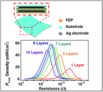 Graphical abstract: Output enhanced compact multilayer flexible nanogenerator for self-powered wireless remote system