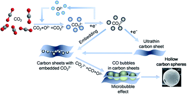 Graphical abstract: Microbubble effect-assisted electrolytic synthesis of hollow carbon spheres from CO2