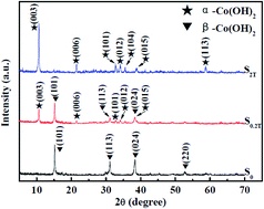 Graphical abstract: Phase engineering of cobalt hydroxides using magnetic fields for enhanced supercapacitor performance