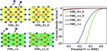 Graphical abstract: Evolution of dealloyed PdBi2 nanoparticles as electrocatalysts with enhanced activity and remarkable durability in hydrogen evolution reactions