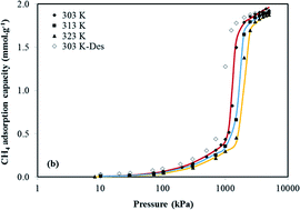 Graphical abstract: Gate opening effect of zeolitic imidazolate framework ZIF-7 for adsorption of CH4 and CO2 from N2