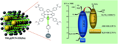 Graphical abstract: Coordinative integration of a metal-porphyrinic framework and TiO2 nanoparticles for the formation of composite photocatalysts with enhanced visible-light-driven photocatalytic activities