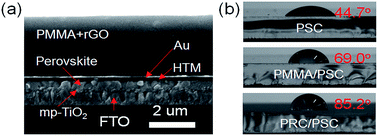 Graphical abstract: Highly stable perovskite solar cells in humid and hot environment