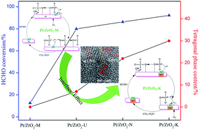 Graphical abstract: Interface effect of mixed phase Pt/ZrO2 catalysts for HCHO oxidation at ambient temperature