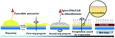 Graphical abstract: A gradient engineered hole-transporting material for monolithic series-type large-area perovskite solar cells