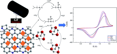 Graphical abstract: Synergistic effect of the bifunctional polydopamine–Mn3O4 composite electrocatalyst for vanadium redox flow batteries