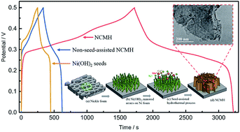 Graphical abstract: Seed-assisted smart construction of high mass loading Ni–Co–Mn hydroxide nanoflakes for supercapacitor applications