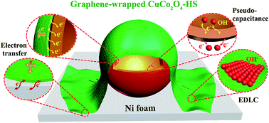 Graphical abstract: Designing graphene-wrapped nanoporous CuCo2O4 hollow spheres electrodes for high-performance asymmetric supercapacitors