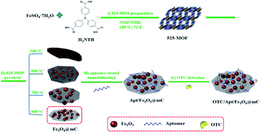 Graphical abstract: Iron oxide@mesoporous carbon architectures derived from an Fe(ii)-based metal organic framework for highly sensitive oxytetracycline determination