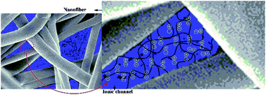 Graphical abstract: Phase separated nanofibrous anion exchange membranes with polycationic side chains