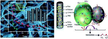 Graphical abstract: Magnetic Fe–Co crystal doped hierarchical porous carbon fibers for removal of organic pollutants