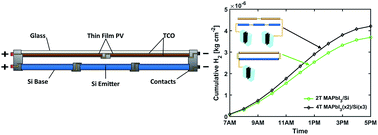 Graphical abstract: Simulations of non-monolithic tandem solar cell configurations for electrolytic fuel generation