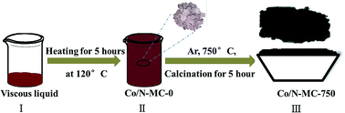 Graphical abstract: Three-dimensional nanoarchitectures of Co nanoparticles inlayed on N-doped macroporous carbon as bifunctional electrocatalysts for glucose fuel cells