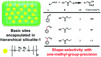 Graphical abstract: One methyl group makes a major difference: shape-selective catalysis by zeolite nanoreactors in liquid-phase condensation reactions