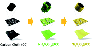 Graphical abstract: High areal specific capacity of Ni3V2O8/carbon cloth hierarchical structures as flexible anodes for sodium-ion batteries