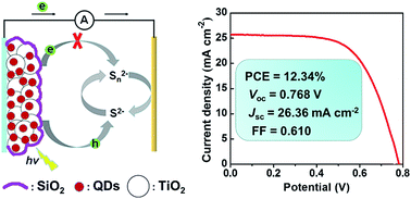 Graphical abstract: Quantum dot sensitized solar cells with efficiency over 12% based on tetraethyl orthosilicate additive in polysulfide electrolyte
