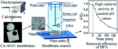 Graphical abstract: Electrospun flexible self-standing Cu–Al2O3 fibrous membranes as Fenton catalysts for bisphenol A degradation