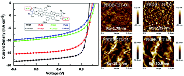 Graphical abstract: Subtle side-chain tuning on terminal groups of small molecule electron acceptors for efficient fullerene-free polymer solar cells