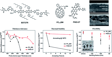 Graphical abstract: A thermally and mechanically stable solar cell made of a small-molecule donor and a polymer acceptor