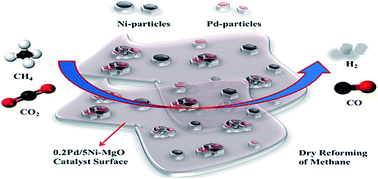 Graphical abstract: Synthesis and catalytic activity of a Pd doped Ni–MgO catalyst for dry reforming of methane