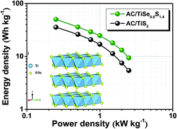 Graphical abstract: High energy Li-ion capacitors using two-dimensional TiSe0.6S1.4 as insertion host