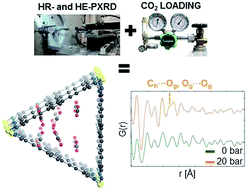 Graphical abstract: Elucidating the CO2 adsorption mechanisms in the triangular channels of the bis(pyrazolate) MOF Fe2(BPEB)3 by in situ synchrotron X-ray diffraction and molecular dynamics simulations