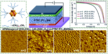 Graphical abstract: Effect of alkyl chain length of the ammonium groups in SEPC-CIL on the performance of polymer solar cells