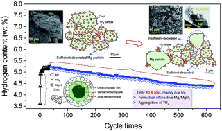 Graphical abstract: The cycling stability of the in situ formed Mg-based nanocomposite catalyzed by YH2