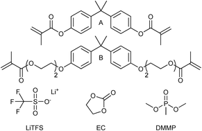 Graphical abstract: Structural lithium ion battery electrolytes via reaction induced phase-separation